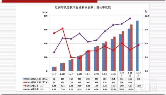 近兩年儀器儀表主要經(jīng)濟(jì)運行指標(biāo)比較(2016年11月) 近兩年儀器儀表主要經(jīng)濟(jì)運行指標(biāo)比較(2016年11月)