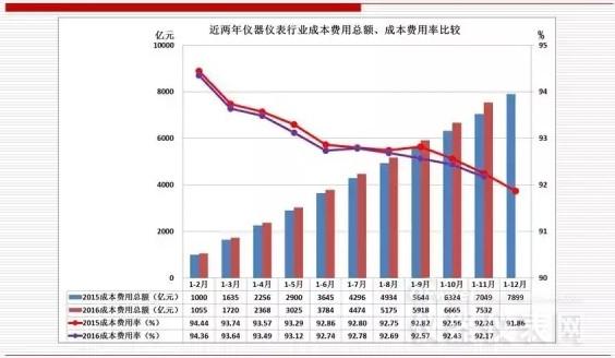 近兩年儀器儀表主要經(jīng)濟(jì)運行指標(biāo)比較(2016年11月) 近兩年儀器儀表主要經(jīng)濟(jì)運行指標(biāo)比較(2016年11月)