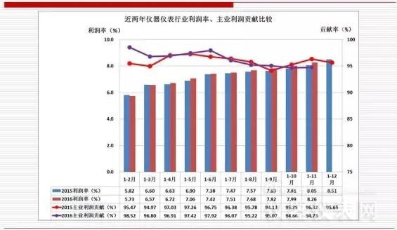 近兩年儀器儀表主要經(jīng)濟(jì)運行指標(biāo)比較(2016年11月) 近兩年儀器儀表主要經(jīng)濟(jì)運行指標(biāo)比較(2016年11月)