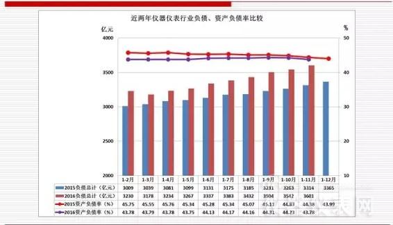 近兩年儀器儀表主要經(jīng)濟(jì)運行指標(biāo)比較(2016年11月) 近兩年儀器儀表主要經(jīng)濟(jì)運行指標(biāo)比較(2016年11月)