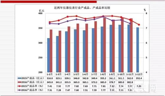 近兩年儀器儀表主要經(jīng)濟(jì)運行指標(biāo)比較(2016年11月) 近兩年儀器儀表主要經(jīng)濟(jì)運行指標(biāo)比較(2016年11月)