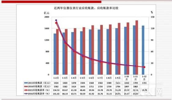 近兩年儀器儀表主要經(jīng)濟(jì)運行指標(biāo)比較(2016年11月) 近兩年儀器儀表主要經(jīng)濟(jì)運行指標(biāo)比較(2016年11月)