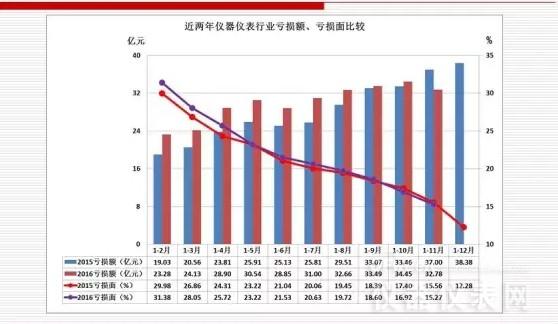 近兩年儀器儀表主要經(jīng)濟(jì)運行指標(biāo)比較(2016年11月) 近兩年儀器儀表主要經(jīng)濟(jì)運行指標(biāo)比較(2016年11月)