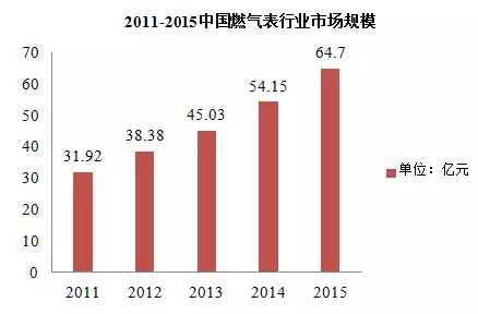 近五年智能燃?xì)獗硪?guī)模不斷擴(kuò)大 市場(chǎng)潛力無(wú)限 近五年智能燃?xì)獗硪?guī)模不斷擴(kuò)大 市場(chǎng)潛力無(wú)限