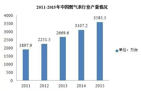 近五年智能燃?xì)獗硪?guī)模不斷擴(kuò)大 市場(chǎng)潛力無(wú)限 近五年智能燃?xì)獗硪?guī)模不斷擴(kuò)大 市場(chǎng)潛力無(wú)限