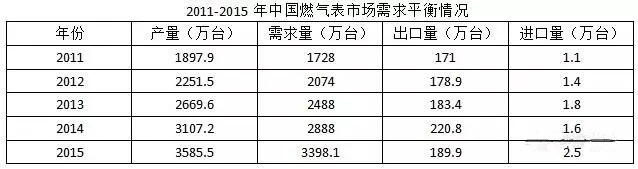 近五年智能燃?xì)獗硪?guī)模不斷擴(kuò)大 市場(chǎng)潛力無(wú)限 近五年智能燃?xì)獗硪?guī)模不斷擴(kuò)大 市場(chǎng)潛力無(wú)限
