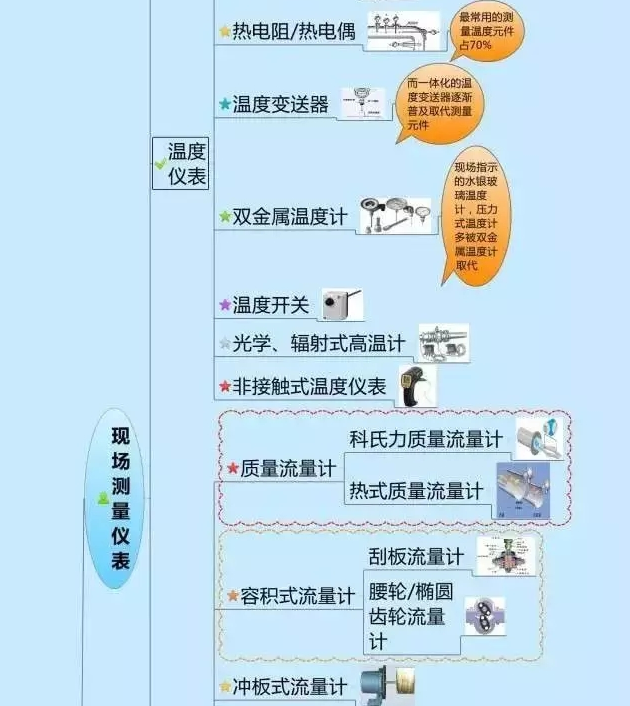 一張圖教你認(rèn)清自動化儀表家族的“親屬”關(guān)系! 一張圖教你認(rèn)清自動化儀表家族的“親屬”關(guān)系!