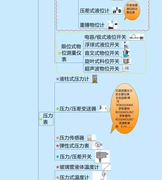 一張圖教你認(rèn)清自動化儀表家族的“親屬”關(guān)系! 一張圖教你認(rèn)清自動化儀表家族的“親屬”關(guān)系!