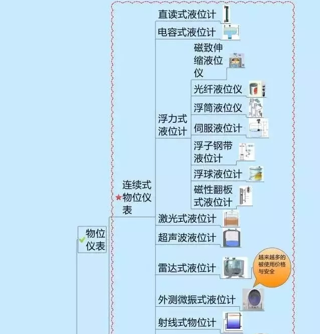 一張圖教你認(rèn)清自動化儀表家族的“親屬”關(guān)系! 一張圖教你認(rèn)清自動化儀表家族的“親屬”關(guān)系!