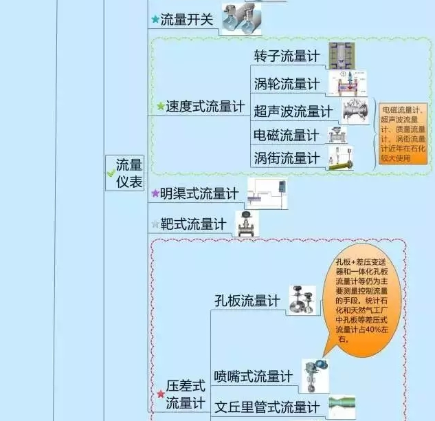 一張圖教你認(rèn)清自動化儀表家族的“親屬”關(guān)系! 一張圖教你認(rèn)清自動化儀表家族的“親屬”關(guān)系!