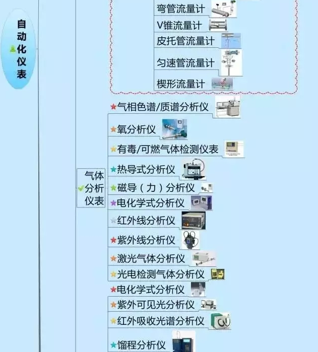 一張圖教你認(rèn)清自動化儀表家族的“親屬”關(guān)系! 一張圖教你認(rèn)清自動化儀表家族的“親屬”關(guān)系!
