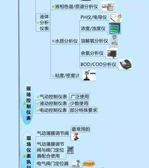 一張圖教你認(rèn)清自動化儀表家族的“親屬”關(guān)系! 一張圖教你認(rèn)清自動化儀表家族的“親屬”關(guān)系!
