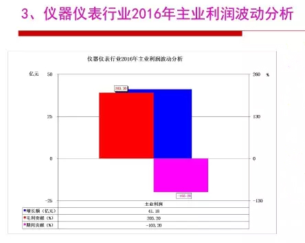 2016年儀器儀表行業(yè)經(jīng)濟運行情況分析 2016年儀器儀表行業(yè)經(jīng)濟運行情況分析