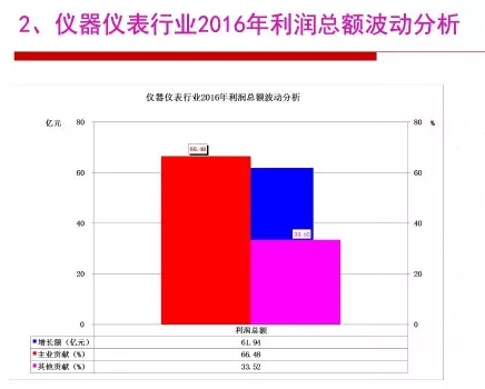 2016年儀器儀表行業(yè)經(jīng)濟運行情況分析 2016年儀器儀表行業(yè)經(jīng)濟運行情況分析