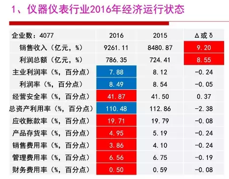 2016年儀器儀表行業(yè)經(jīng)濟運行情況分析 2016年儀器儀表行業(yè)經(jīng)濟運行情況分析