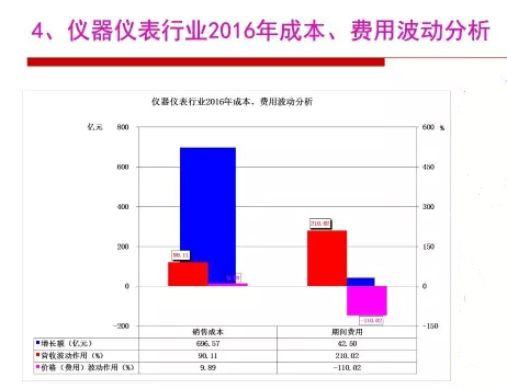 2016年儀器儀表行業(yè)經(jīng)濟運行情況分析 2016年儀器儀表行業(yè)經(jīng)濟運行情況分析