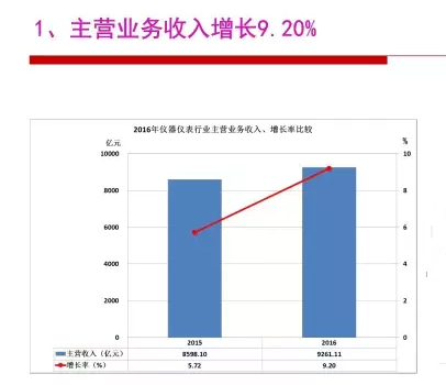 2016年儀器儀表行業(yè)經(jīng)濟運行情況分析 2016年儀器儀表行業(yè)經(jīng)濟運行情況分析