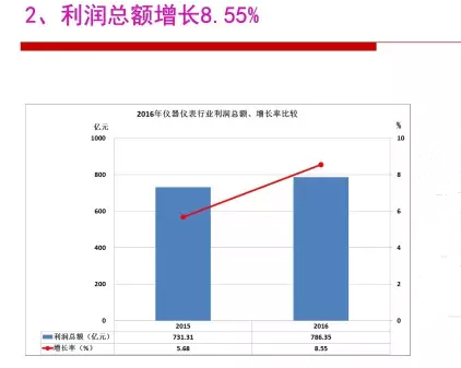 2016年儀器儀表行業(yè)經(jīng)濟運行情況分析 2016年儀器儀表行業(yè)經(jīng)濟運行情況分析