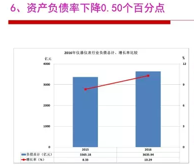 2016年儀器儀表行業(yè)經(jīng)濟運行情況分析 2016年儀器儀表行業(yè)經(jīng)濟運行情況分析