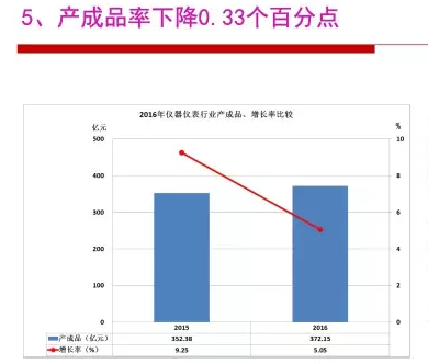 2016年儀器儀表行業(yè)經(jīng)濟運行情況分析 2016年儀器儀表行業(yè)經(jīng)濟運行情況分析