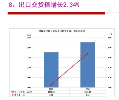 2016年儀器儀表行業(yè)經(jīng)濟運行情況分析 2016年儀器儀表行業(yè)經(jīng)濟運行情況分析