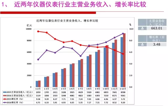2016年儀器儀表行業(yè)經(jīng)濟運行情況分析 2016年儀器儀表行業(yè)經(jīng)濟運行情況分析