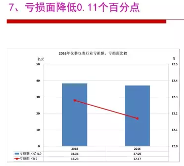 2016年儀器儀表行業(yè)經(jīng)濟運行情況分析 2016年儀器儀表行業(yè)經(jīng)濟運行情況分析