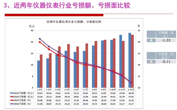 2016年儀器儀表行業(yè)經(jīng)濟運行情況分析 2016年儀器儀表行業(yè)經(jīng)濟運行情況分析