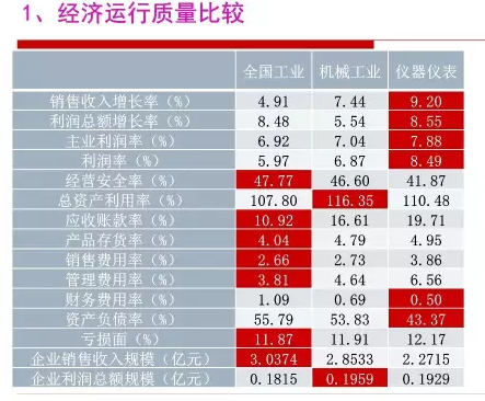 2016年儀器儀表行業(yè)經(jīng)濟運行情況分析 2016年儀器儀表行業(yè)經(jīng)濟運行情況分析