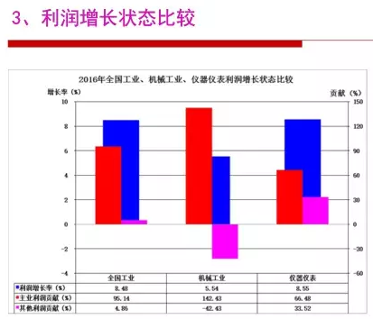2016年儀器儀表行業(yè)經(jīng)濟運行情況分析 2016年儀器儀表行業(yè)經(jīng)濟運行情況分析