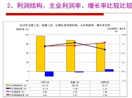 2016年儀器儀表行業(yè)經(jīng)濟運行情況分析 2016年儀器儀表行業(yè)經(jīng)濟運行情況分析