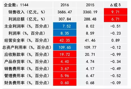 2016年儀器儀表主要子行業(yè)經(jīng)濟運行概況 2016年儀器儀表主要子行業(yè)經(jīng)濟運行概況
