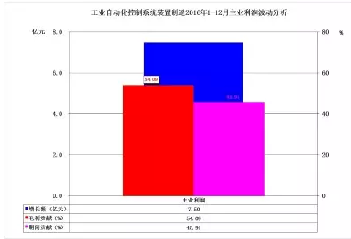 2016年儀器儀表主要子行業(yè)經(jīng)濟運行概況 2016年儀器儀表主要子行業(yè)經(jīng)濟運行概況