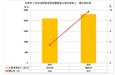 2016年儀器儀表主要子行業(yè)經(jīng)濟運行概況 2016年儀器儀表主要子行業(yè)經(jīng)濟運行概況