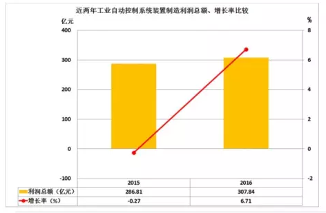 2016年儀器儀表主要子行業(yè)經(jīng)濟運行概況 2016年儀器儀表主要子行業(yè)經(jīng)濟運行概況