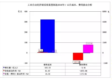 2016年儀器儀表主要子行業(yè)經(jīng)濟運行概況 2016年儀器儀表主要子行業(yè)經(jīng)濟運行概況