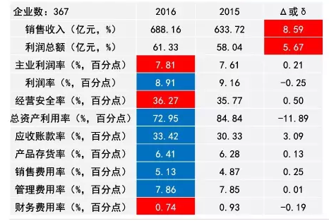2016年儀器儀表主要子行業(yè)經(jīng)濟運行概況 2016年儀器儀表主要子行業(yè)經(jīng)濟運行概況