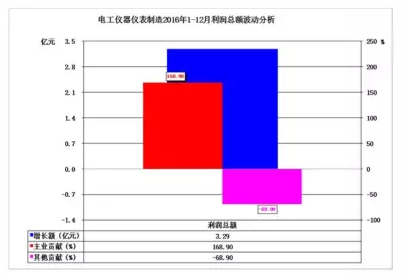 2016年儀器儀表主要子行業(yè)經(jīng)濟運行概況 2016年儀器儀表主要子行業(yè)經(jīng)濟運行概況