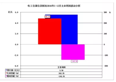 2016年儀器儀表主要子行業(yè)經(jīng)濟運行概況 2016年儀器儀表主要子行業(yè)經(jīng)濟運行概況