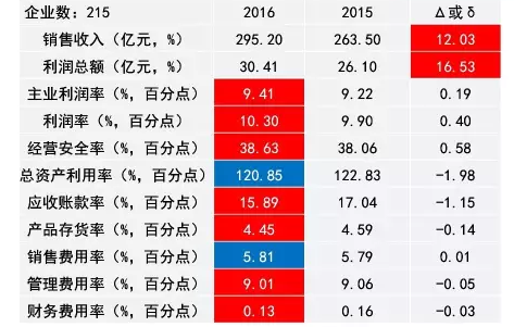 2016年儀器儀表主要子行業(yè)經(jīng)濟運行概況 2016年儀器儀表主要子行業(yè)經(jīng)濟運行概況