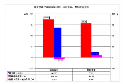 2016年儀器儀表主要子行業(yè)經(jīng)濟運行概況 2016年儀器儀表主要子行業(yè)經(jīng)濟運行概況