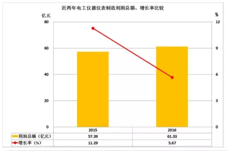 2016年儀器儀表主要子行業(yè)經(jīng)濟運行概況 2016年儀器儀表主要子行業(yè)經(jīng)濟運行概況
