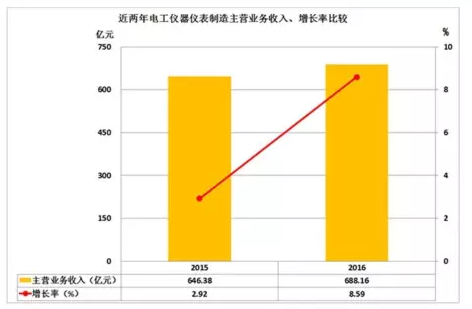2016年儀器儀表主要子行業(yè)經(jīng)濟運行概況 2016年儀器儀表主要子行業(yè)經(jīng)濟運行概況