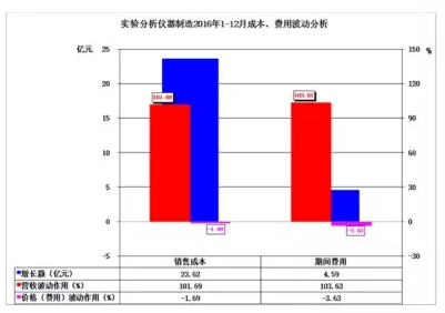 2016年儀器儀表主要子行業(yè)經(jīng)濟運行概況 2016年儀器儀表主要子行業(yè)經(jīng)濟運行概況