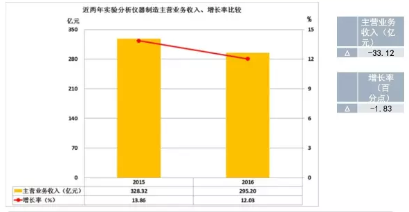 2016年儀器儀表主要子行業(yè)經(jīng)濟運行概況 2016年儀器儀表主要子行業(yè)經(jīng)濟運行概況