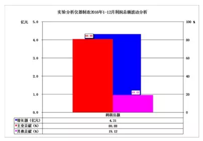 2016年儀器儀表主要子行業(yè)經(jīng)濟運行概況 2016年儀器儀表主要子行業(yè)經(jīng)濟運行概況