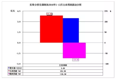 2016年儀器儀表主要子行業(yè)經(jīng)濟運行概況 2016年儀器儀表主要子行業(yè)經(jīng)濟運行概況