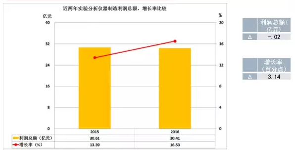 2016年儀器儀表主要子行業(yè)經(jīng)濟運行概況 2016年儀器儀表主要子行業(yè)經(jīng)濟運行概況
