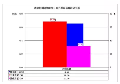2016年儀器儀表主要子行業(yè)經(jīng)濟運行概況 2016年儀器儀表主要子行業(yè)經(jīng)濟運行概況