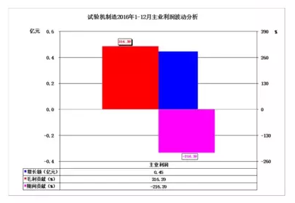 2016年儀器儀表主要子行業(yè)經(jīng)濟運行概況 2016年儀器儀表主要子行業(yè)經(jīng)濟運行概況